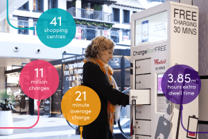 ChargeBox in Shopping Centres - the data