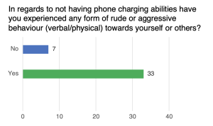 83% of staff have suffered rude or aggressive behaviour because the patient could not charge their phones