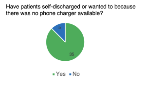 88% of staff had a patient self-discharge citing low phone battery