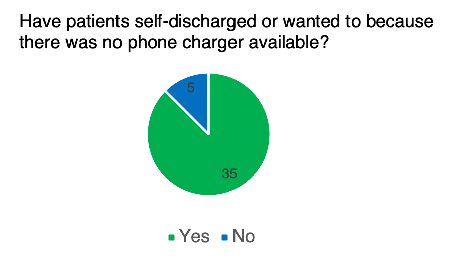 88% of staff had a patient self-discharge citing low phone battery