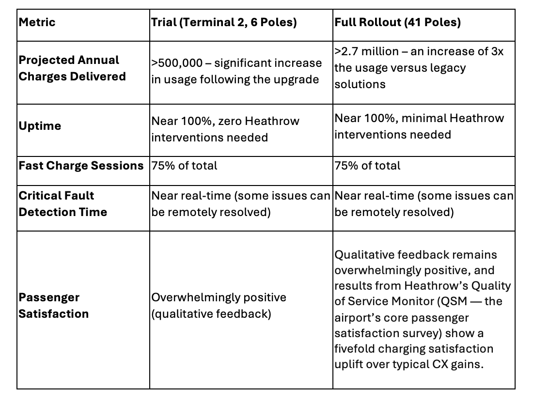 results table for heathrow case study
