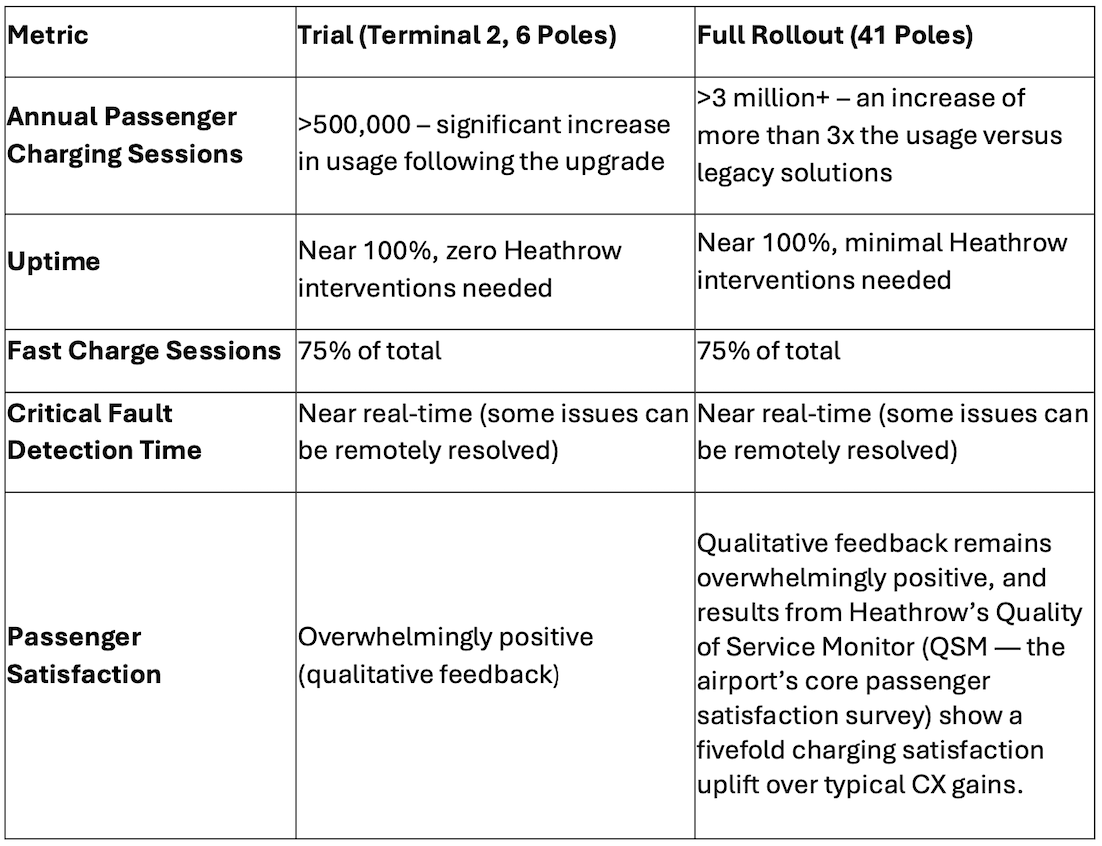 Heathrow case study table